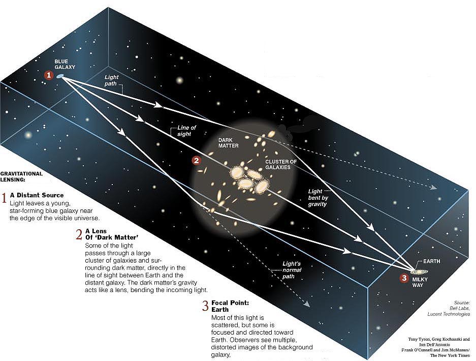 gravitational lensing